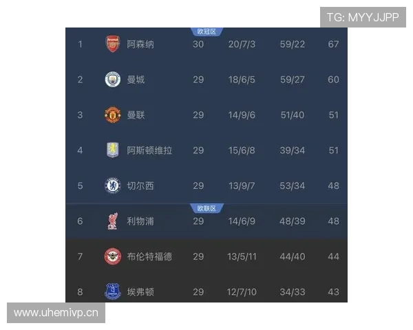 曼城王朝统治力面临挑战,英超竞争格局调整,稳定性逐步反映变化。 曼城王朝统治力面临挑战,英超竞争格局调整,稳定性逐步反映变化。